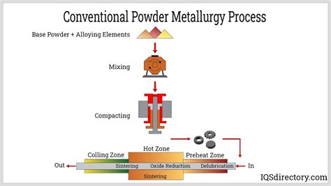 steps of powder metallurgy